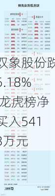 双象股份跌5.18% 龙虎榜净买入5413万元