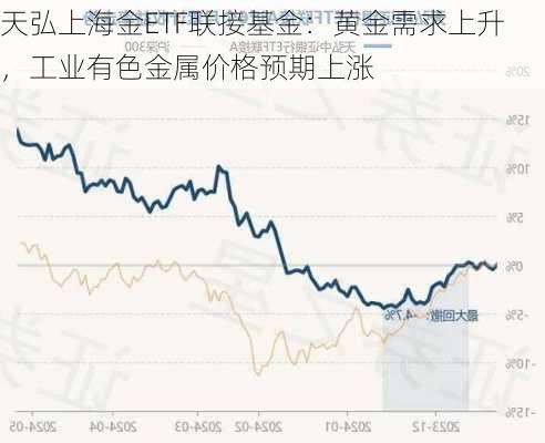 天弘上海金ETF联接基金：黄金需求上升，工业有色金属价格预期上涨