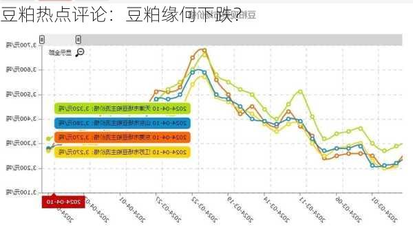 豆粕热点评论：豆粕缘何下跌？