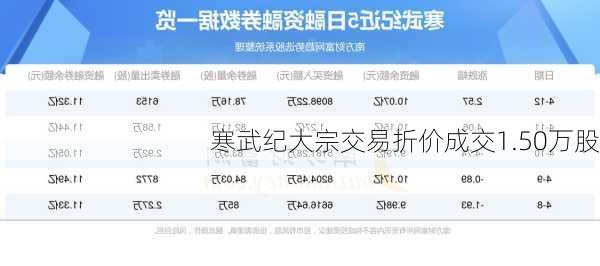 寒武纪大宗交易折价成交1.50万股