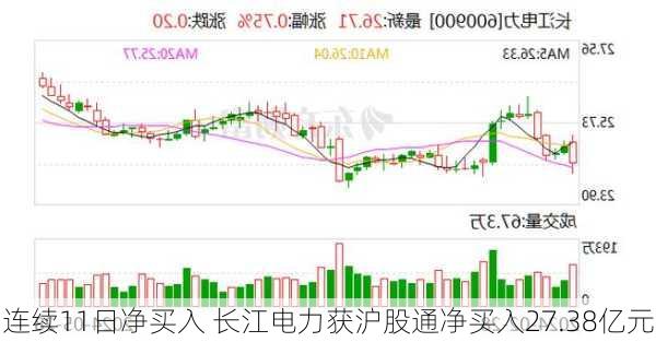 连续11日净买入 长江电力获沪股通净买入27.38亿元