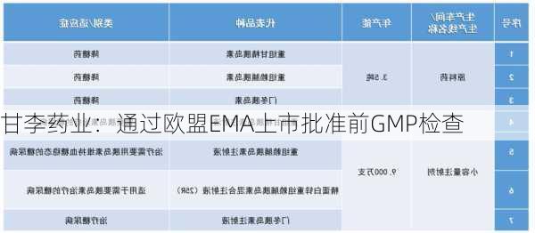 甘李药业：通过欧盟EMA上市批准前GMP检查