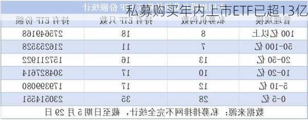 私募购买年内上市ETF已超13亿