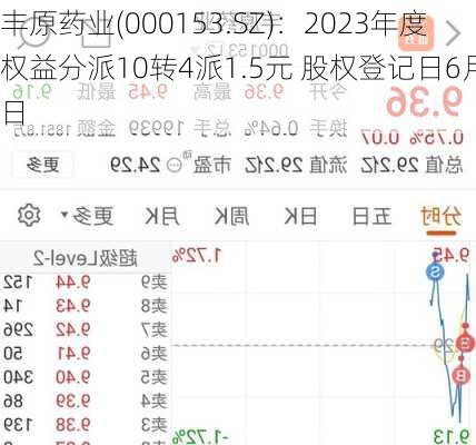 丰原药业(000153.SZ)：2023年度权益分派10转4派1.5元 股权登记日6月6日