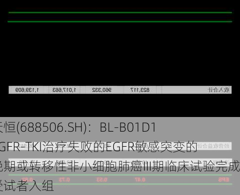 百利天恒(688506.SH)：BL-B01D1用于EGFR-TKI治疗失败的EGFR敏感突变的局部晚期或转移性非小细胞肺癌III期临床试验完成首例受试者入组