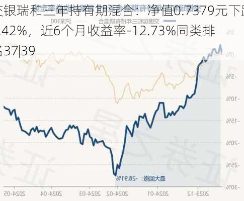 交银瑞和三年持有期混合：净值0.7379元下跌0.42%，近6个月收益率-12.73%同类排名37|39