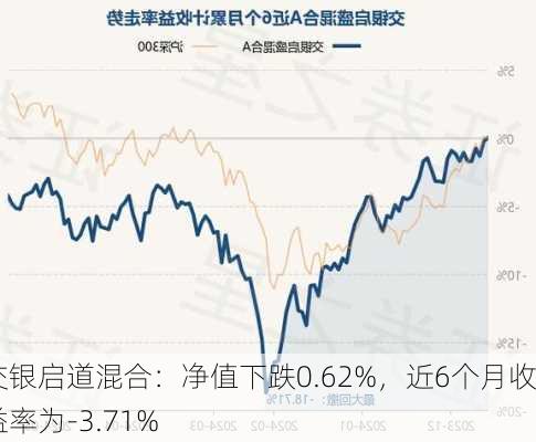 交银启道混合：净值下跌0.62%，近6个月收益率为-3.71%