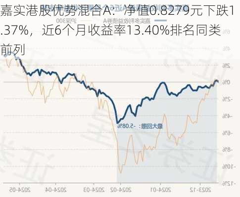 嘉实港股优势混合A：净值0.8279元下跌1.37%，近6个月收益率13.40%排名同类前列