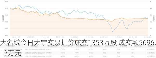 大名城今日大宗交易折价成交1353万股 成交额5696.13万元