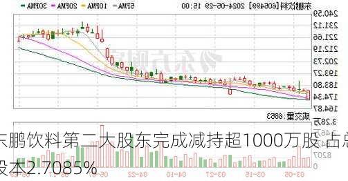 东鹏饮料第二大股东完成减持超1000万股 占总股本2.7085%