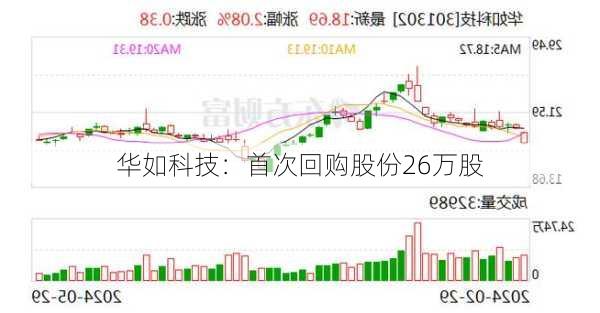 华如科技：首次回购股份26万股