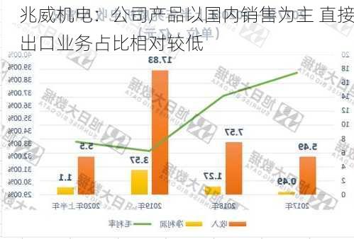 兆威机电：公司产品以国内销售为主 直接出口业务占比相对较低