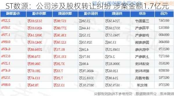 ST数源：公司涉及股权转让纠纷 涉案金额1.7亿元