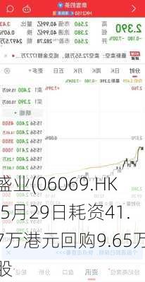 盛业(06069.HK)5月29日耗资41.7万港元回购9.65万股