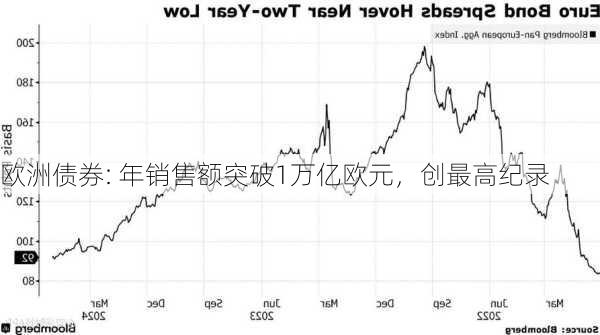 欧洲债券: 年销售额突破1万亿欧元，创最高纪录