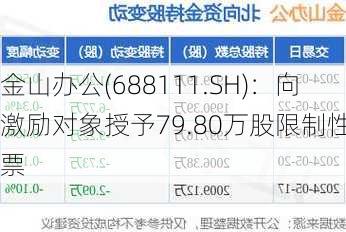 金山办公(688111.SH)：向激励对象授予79.80万股限制性股票