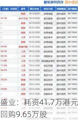 盛业：耗资41.7万港元回购9.65万股