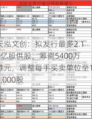 天泓文创：拟发行最多2.16亿股供股，筹资5400万港元，调整每手买卖单位至10,000股