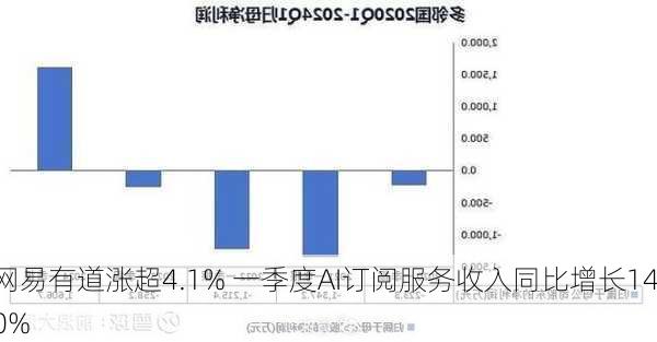 网易有道涨超4.1% 一季度AI订阅服务收入同比增长140%