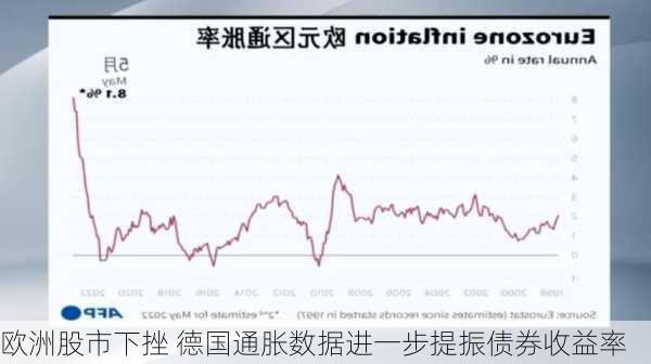 欧洲股市下挫 德国通胀数据进一步提振债券收益率