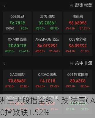 欧洲三大股指全线下跌 法国CAC40指数跌1.52%