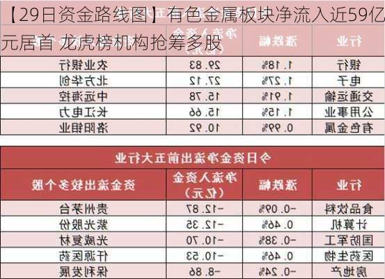 【29日资金路线图】有色金属板块净流入近59亿元居首 龙虎榜机构抢筹多股