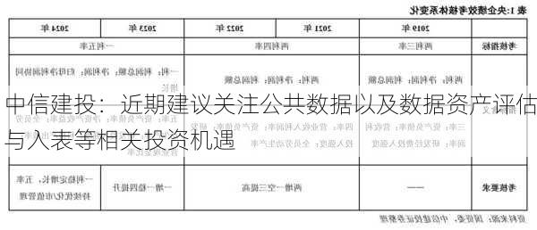 中信建投：近期建议关注公共数据以及数据资产评估与入表等相关投资机遇