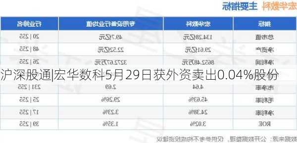 沪深股通|宏华数科5月29日获外资卖出0.04%股份