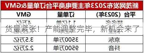 货量紧张！产能调整完毕，新机会来了