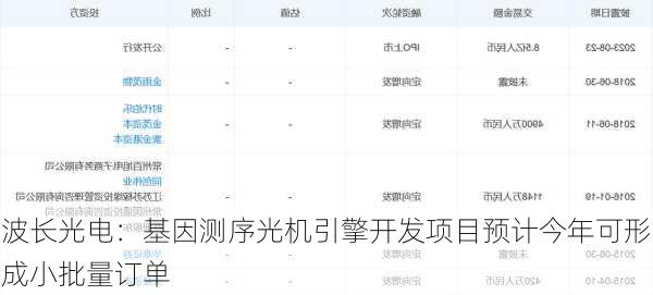 波长光电：基因测序光机引擎开发项目预计今年可形成小批量订单