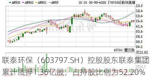 联泰环保（603797.SH）控股股东联泰集团累计质押1.36亿股，占持股比例为52.20%