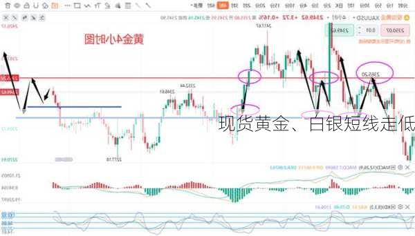 现货黄金、白银短线走低