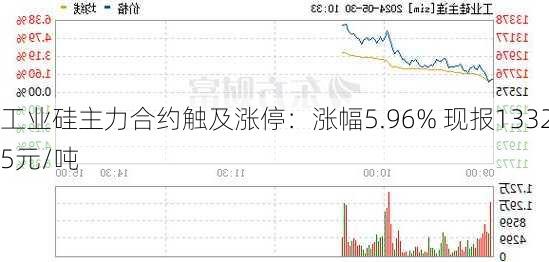 工业硅主力合约触及涨停：涨幅5.96% 现报13325元/吨