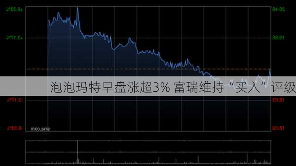 泡泡玛特早盘涨超3% 富瑞维持“买入”评级