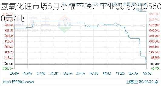 氢氧化锂市场5月小幅下跌：工业级均价105600元/吨