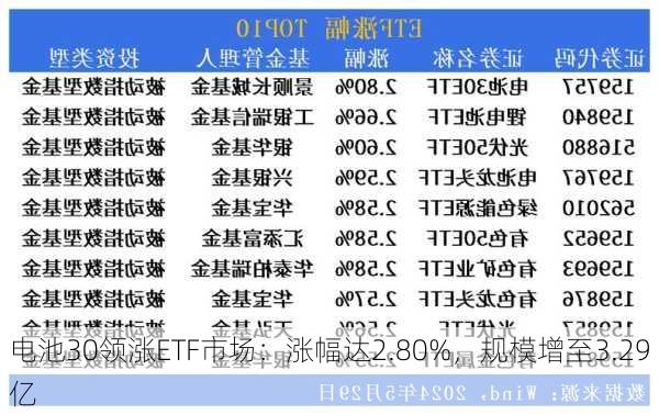 电池30领涨ETF市场：涨幅达2.80%，规模增至3.29亿