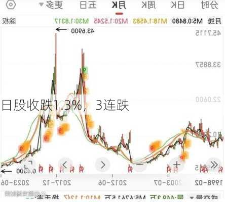 日股收跌1.3%，3连跌