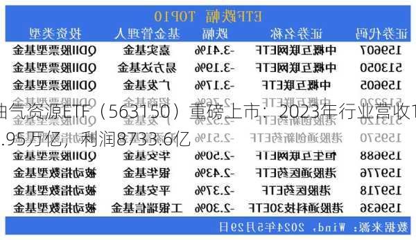 油气资源ETF（563150）重磅上市：2023年行业营收15.95万亿，利润8733.6亿