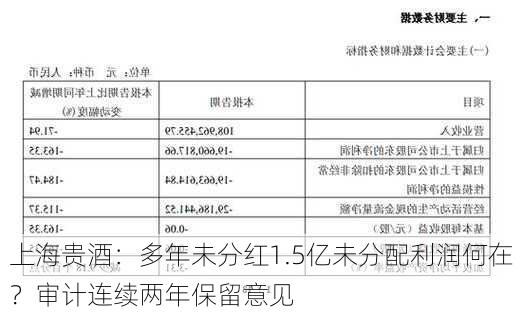 上海贵酒：多年未分红1.5亿未分配利润何在？审计连续两年保留意见