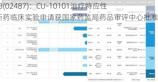 科笛-B(02487)：CU-10101治疗特应性皮炎新药临床实验申请获国家药监局药品审评中心批准