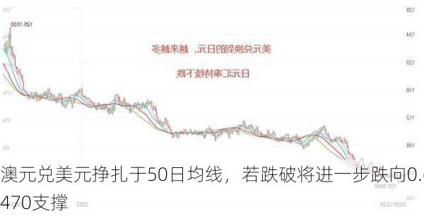 澳元兑美元挣扎于50日均线，若跌破将进一步跌向0.6470支撑