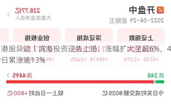 港股异动丨滨海投资逆势上扬，涨幅扩大至超6%，4日累涨逾13%