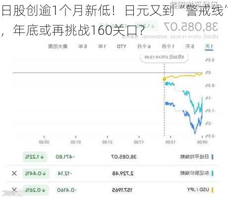 日股创逾1个月新低！日元又到“警戒线”，年底或再挑战160关口？