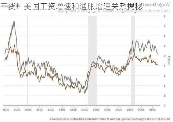 干货！美国工资增速和通胀增速关系揭秘