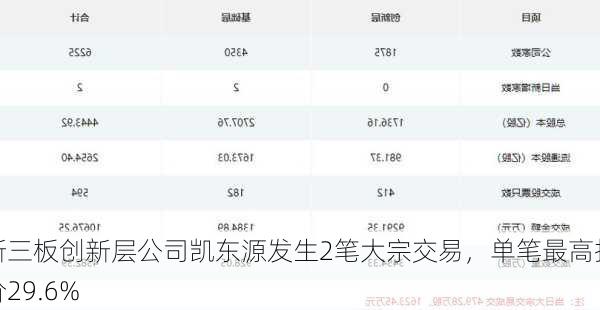 新三板创新层公司凯东源发生2笔大宗交易，单笔最高折价29.6%