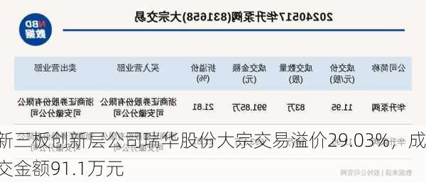 新三板创新层公司瑞华股份大宗交易溢价29.03%，成交金额91.1万元