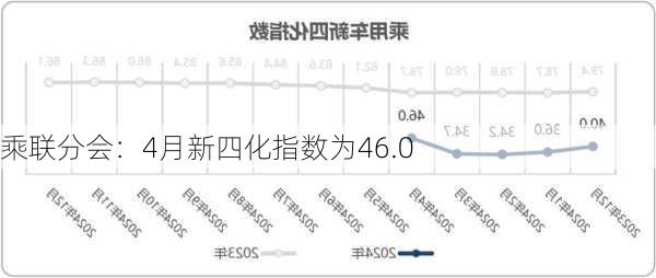 乘联分会：4月新四化指数为46.0