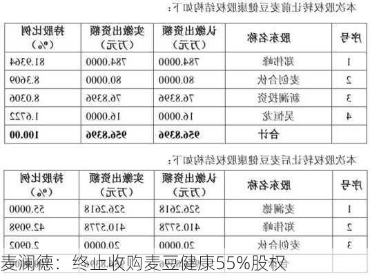 麦澜德：终止收购麦豆健康55%股权