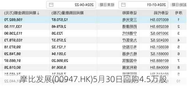 摩比发展(00947.HK)5月30日回购4.5万股