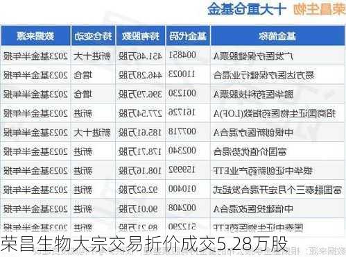 荣昌生物大宗交易折价成交5.28万股